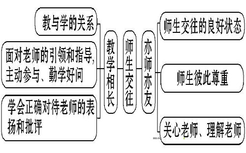 6.2-师生交往PPT优秀课件