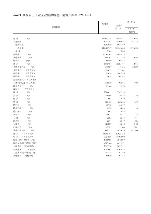 安徽社会经济发展指标数据：6—19  规模以上工业企业能源购进、消费及库存(2018年)