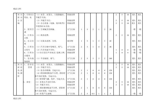 (整理)项目部重要环境因素识别评价表