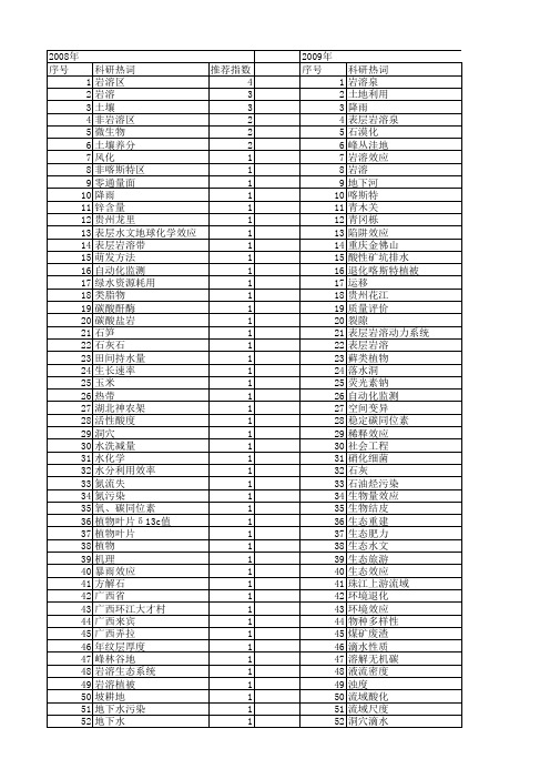 【国家自然科学基金】_岩溶土壤_基金支持热词逐年推荐_【万方软件创新助手】_20140730