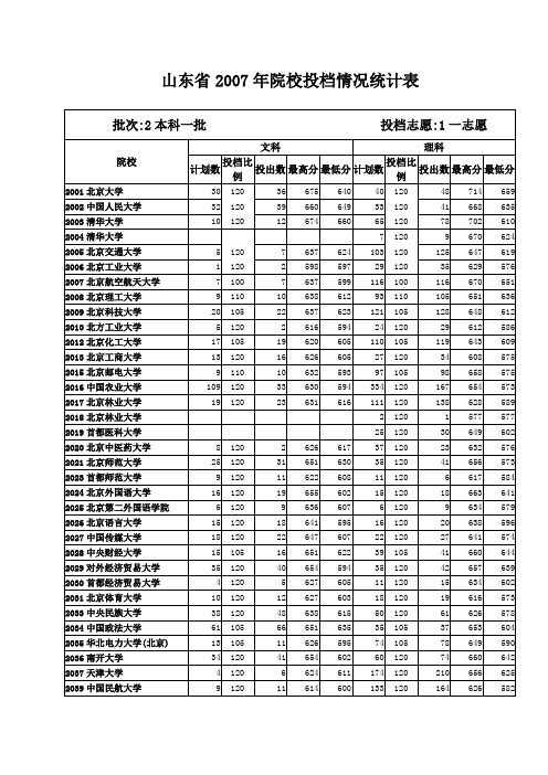 山东省2007年院校投档情况统计表(本科一批)