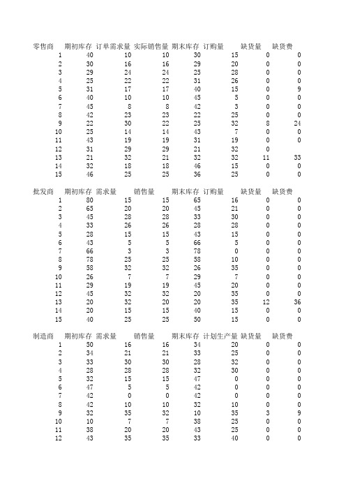 啤酒游戏实验数据