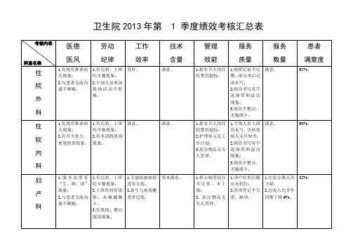 卫生院2013年第1 季度绩效考核汇总表