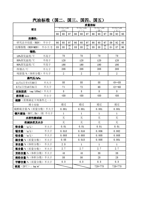 汽油标准(国二、国三、国四、国五)