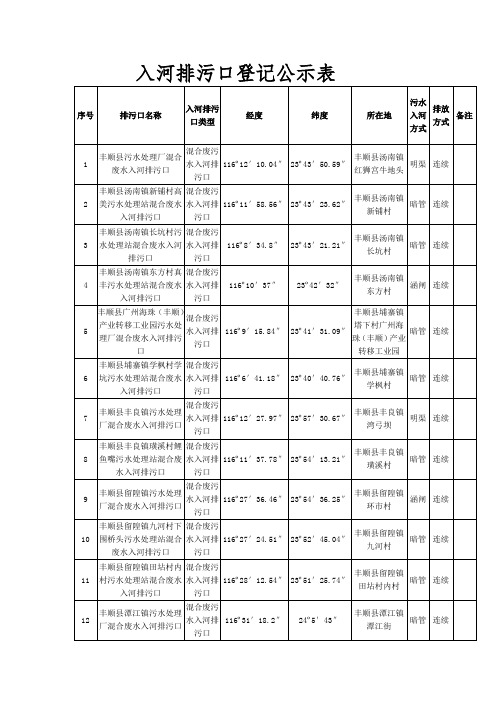 入河排污口登记公示表