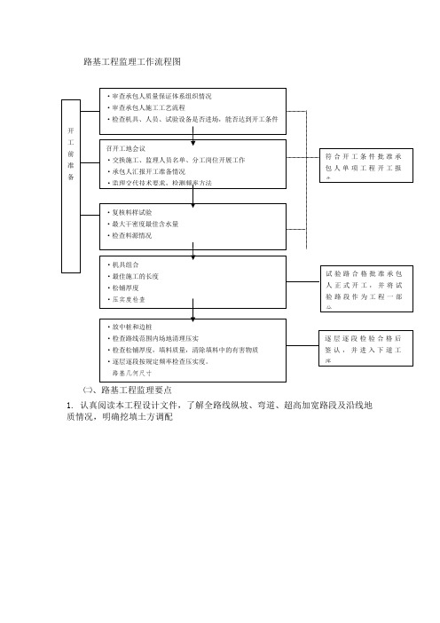 路基工程监理工作流程图