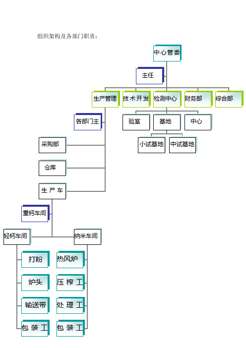 组织架构及各部门职责