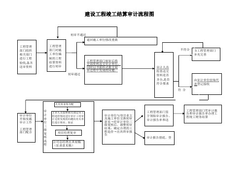 工程结算送审资料清单及流程(可直接打印)