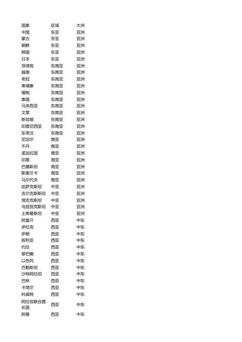 世界各国及所属区域-外贸专用