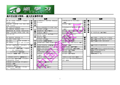 重大历史事件年表、中外历史图表