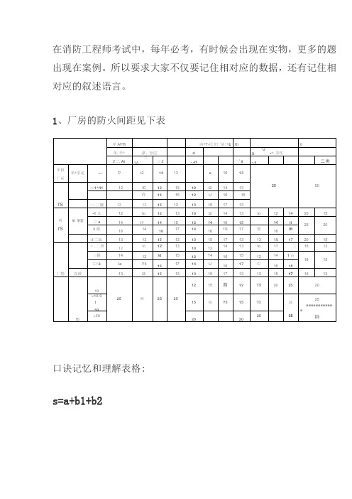 建筑物防火间距记忆方法