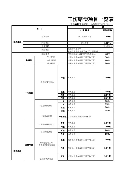 工伤赔偿项目一览表