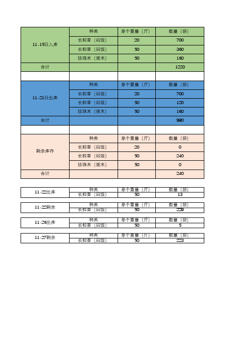 库房大米出入库统计表