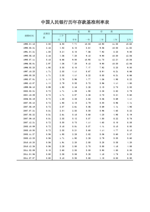 最新中国人民银行历年存贷款基准利率表