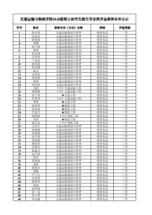 西南交通大学交通运输与物流学院2018级硕士研究生新生学业奖学金推荐名单公示(推荐免试生)