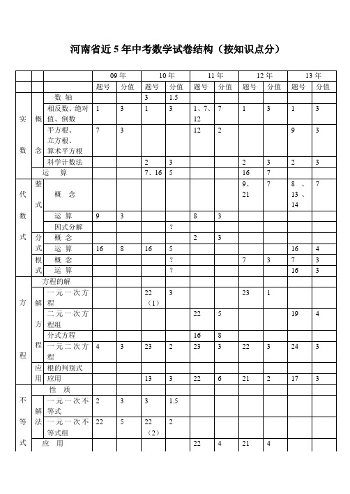 河南省近5年中考数学试卷结构(按知识点分)