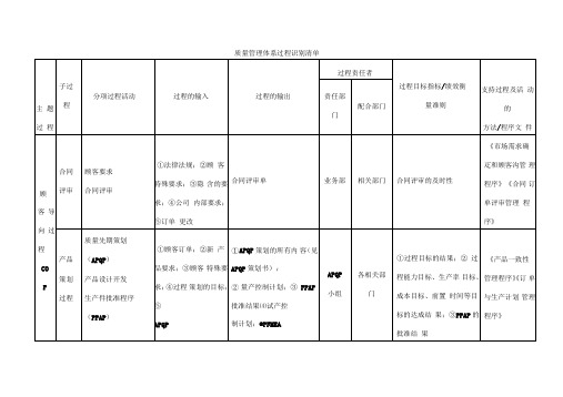 IATF16949质量管理体系过程识别清单