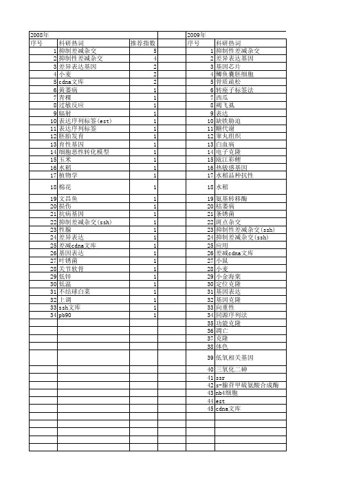 【国家自然科学基金】_差减杂交_基金支持热词逐年推荐_【万方软件创新助手】_20140730