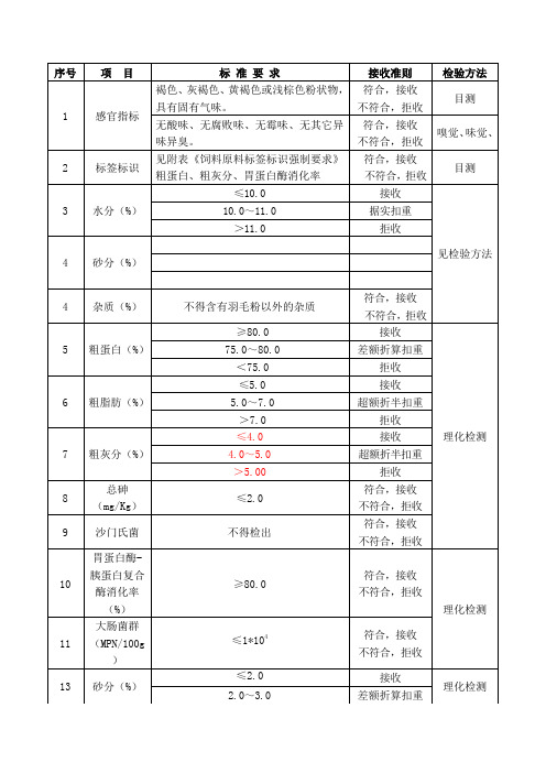 饲料用羽毛粉质量及检验标准