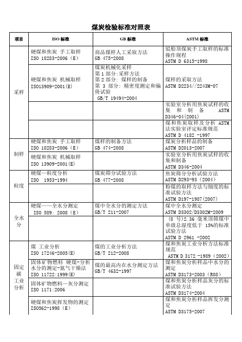 煤炭检验标准对照表项目ISO标准标准ASTM标准对照表