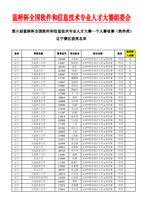 第六届蓝桥杯个人赛获奖名单软件类