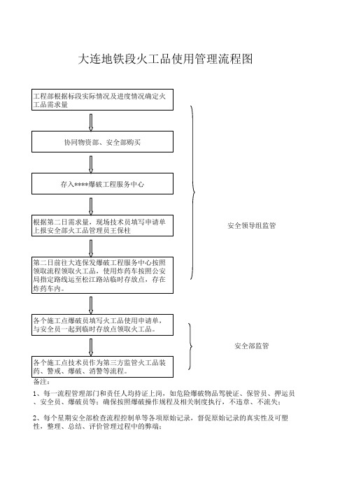 爆破流程监管图