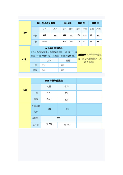 山东省2006-2013年高考录取分数线