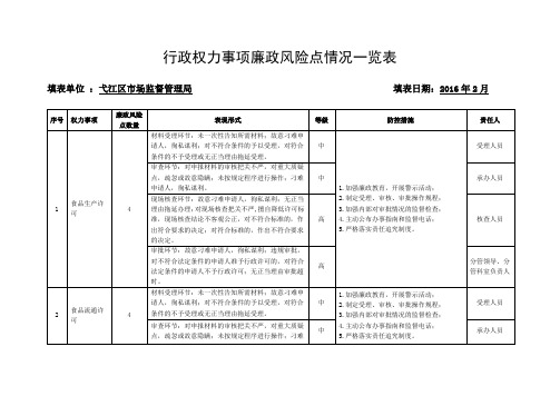 行政权力事项廉政风险点情况一览表