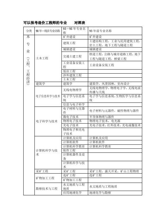 可以报考造价工程师的专业