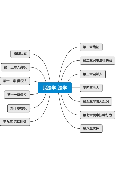 民法学_法学思维导图