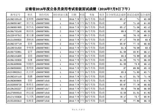 云南省2016年度公务员录用考试省级面试成绩