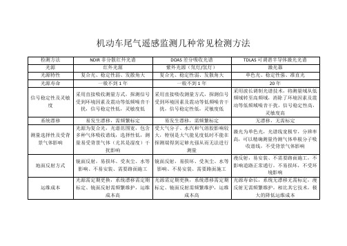 机动车尾气遥感监测的常见检测方法