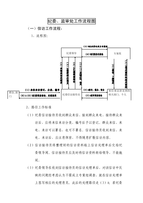 纪委、监审处工作流程图