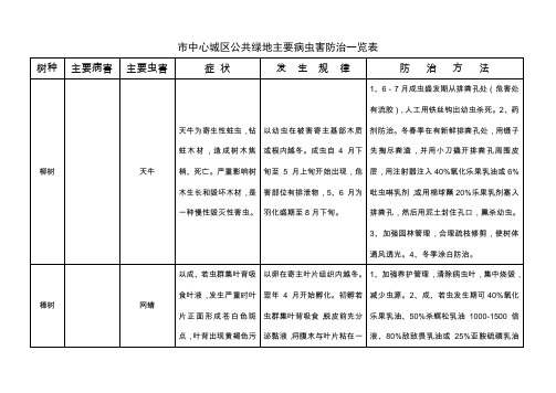 园林主要病虫害防治一览表