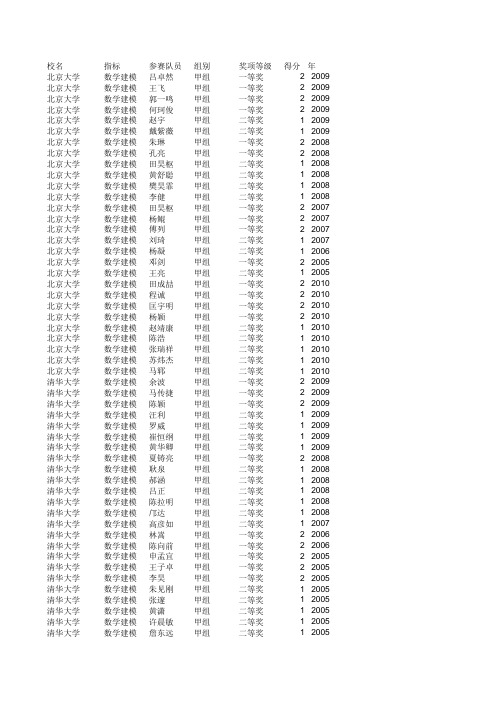 2011清华北大浙大上交数学建模获奖作品