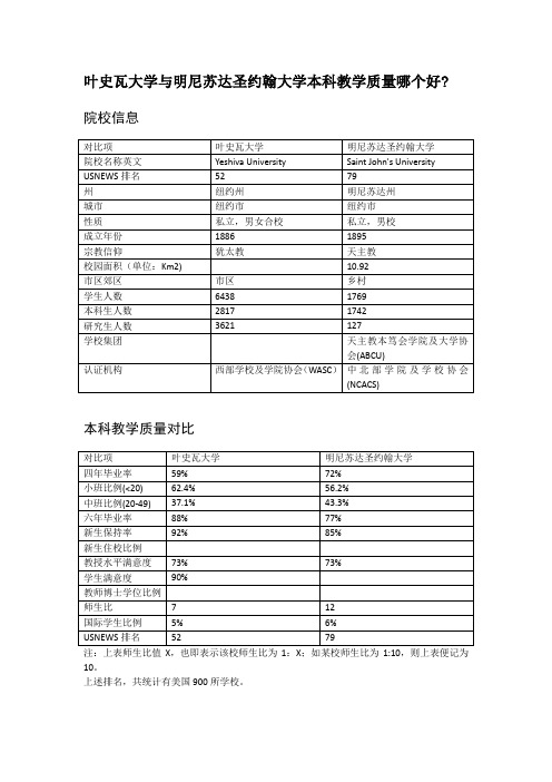 叶史瓦大学与明尼苏达圣约翰大学本科教学质量对比