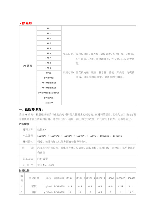 改性塑料属性表