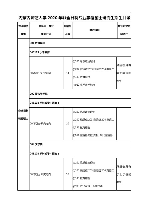 内蒙古师范大学2018年度非全日制专业学位硕士研究生招生名目