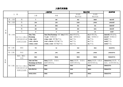 英语人称代词表格