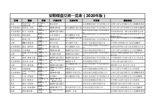 安阳楼盘交房一览表(2020年版)