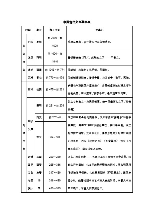 高考历史复习：大事年表(人教版必修一二三)