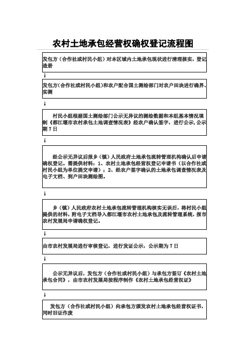 农村土地承包经营权确权登记流程图