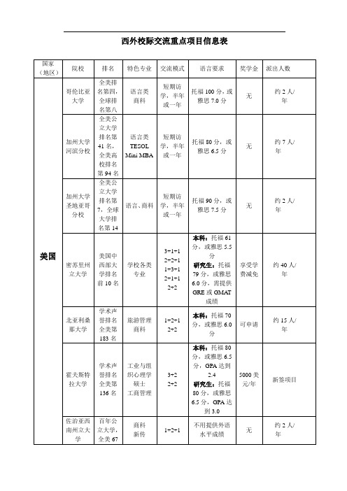 西外校际交流重点项目信息表