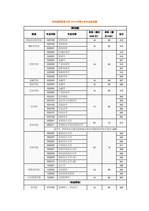 对外经济贸易大学2010年硕士各专业复试线