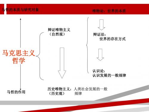 考研政治马哲逻辑结构.ppt