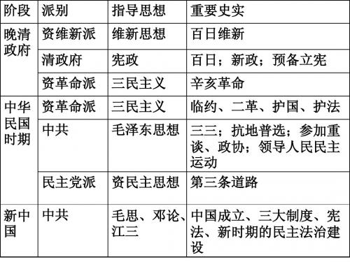 中国近现代政治