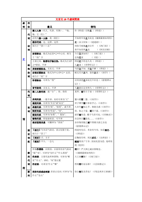 文言文18个虚词简表(示例)