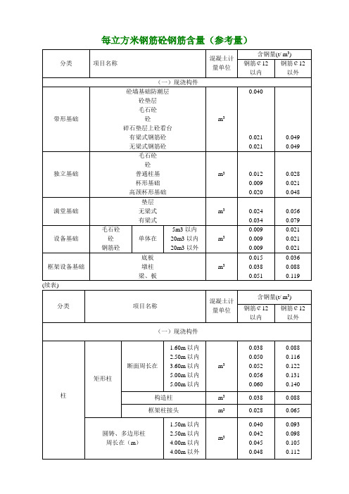 含钢量 Word 文档