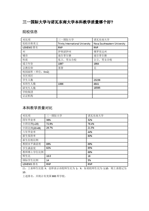 三一国际大学与诺瓦东南大学本科教学质量对比