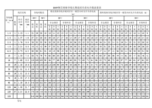 铜线载流量表